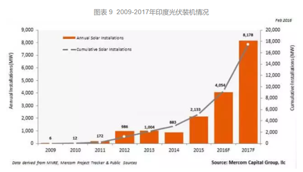 印度光伏装机量 印度光伏装机量
